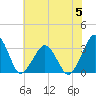 Folly Creek tide chart for Wednesday, July 5, 2023