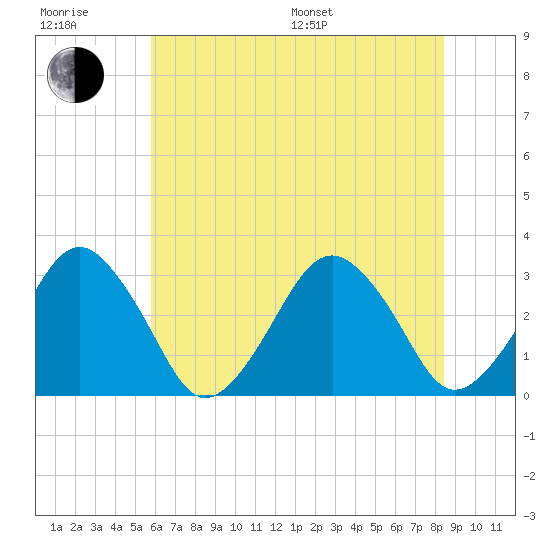 Folly Creek tide chart for Sunday, July 9, 2023