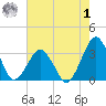Folly Creek tide chart for Tuesday, August 1, 2023