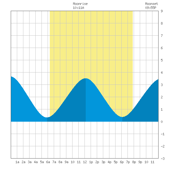 Folly Creek tide chart for Sunday, August 20, 2023