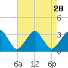 Folly Creek tide chart for Sunday, August 20, 2023
