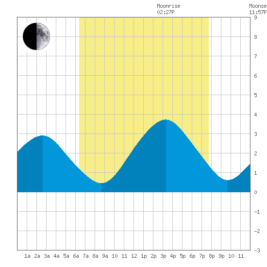 Folly Creek tide chart for Thursday, August 24, 2023