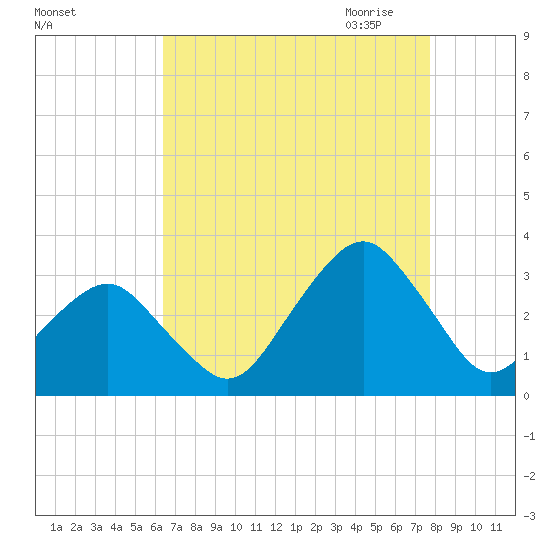 Folly Creek tide chart for Friday, August 25, 2023