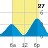 Folly Creek tide chart for Sunday, August 27, 2023