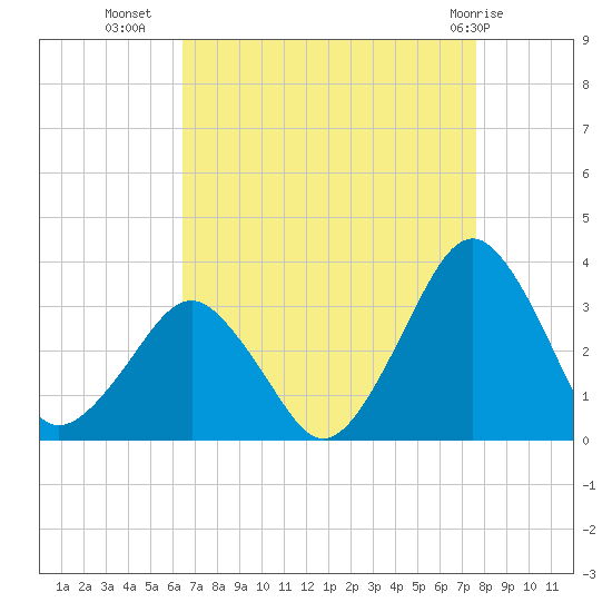 Folly Creek tide chart for Monday, August 28, 2023