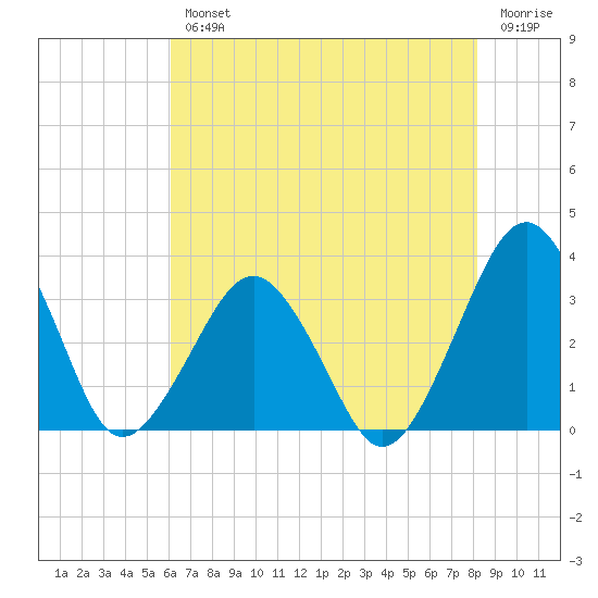 Folly Creek tide chart for Wednesday, August 2, 2023