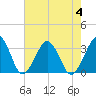 Folly Creek tide chart for Friday, August 4, 2023