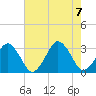 Folly Creek tide chart for Monday, August 7, 2023