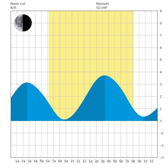 Folly Creek tide chart for Tuesday, August 8, 2023