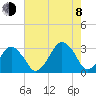 Folly Creek tide chart for Tuesday, August 8, 2023
