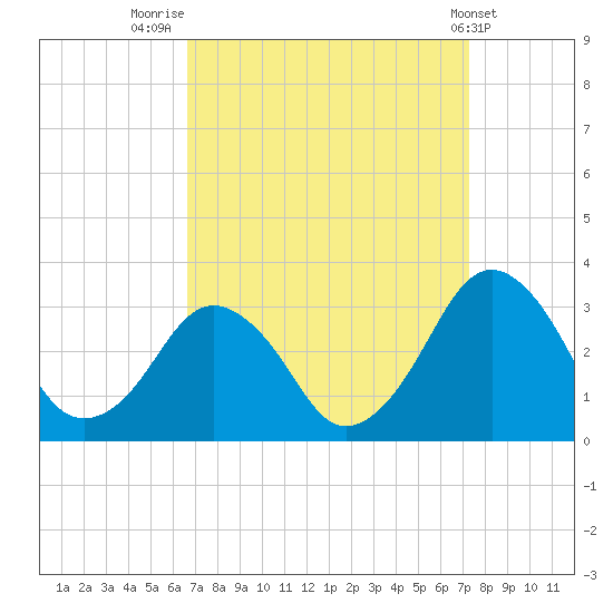 Folly Creek tide chart for Tuesday, September 12, 2023
