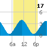 Folly Creek tide chart for Sunday, September 17, 2023