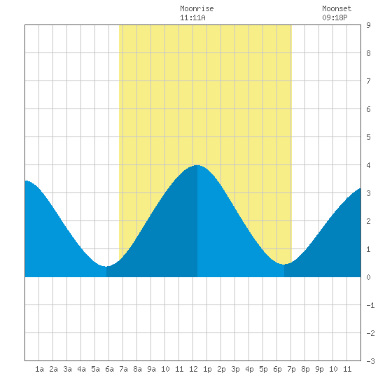 Folly Creek tide chart for Tuesday, September 19, 2023