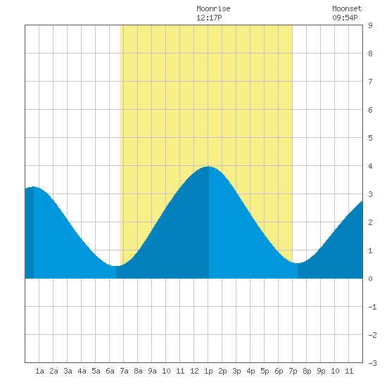 Folly Creek tide chart for Wednesday, September 20, 2023