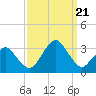 Folly Creek tide chart for Thursday, September 21, 2023