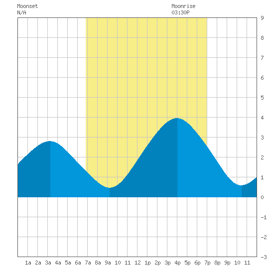 Folly Creek tide chart for Saturday, September 23, 2023