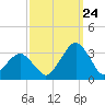 Folly Creek tide chart for Sunday, September 24, 2023