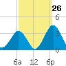 Folly Creek tide chart for Tuesday, September 26, 2023