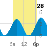 Folly Creek tide chart for Thursday, September 28, 2023
