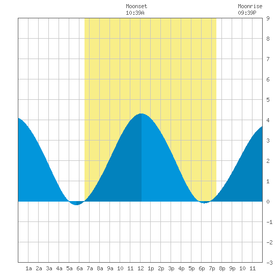 Folly Creek tide chart for Sunday, September 3, 2023