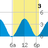 Folly Creek tide chart for Sunday, September 3, 2023