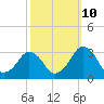 Folly Creek tide chart for Tuesday, October 10, 2023