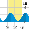 Folly Creek tide chart for Friday, October 13, 2023