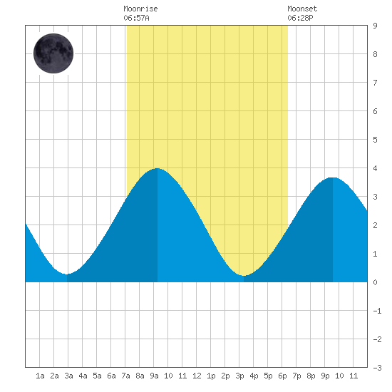Folly Creek tide chart for Saturday, October 14, 2023