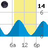 Folly Creek tide chart for Saturday, October 14, 2023
