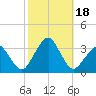 Folly Creek tide chart for Wednesday, October 18, 2023