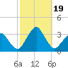 Folly Creek tide chart for Thursday, October 19, 2023