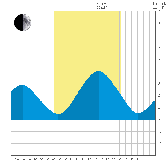 Folly Creek tide chart for Saturday, October 21, 2023
