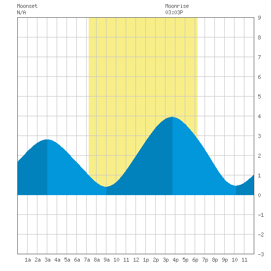 Folly Creek tide chart for Sunday, October 22, 2023