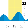 Folly Creek tide chart for Sunday, October 22, 2023