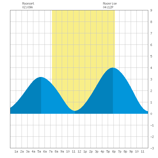 Folly Creek tide chart for Tuesday, October 24, 2023