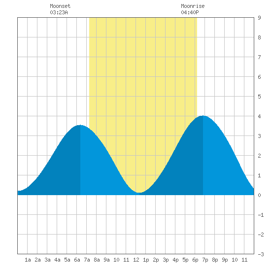 Folly Creek tide chart for Wednesday, October 25, 2023