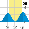 Folly Creek tide chart for Wednesday, October 25, 2023