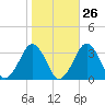 Folly Creek tide chart for Thursday, October 26, 2023