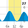 Folly Creek tide chart for Friday, October 27, 2023