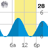 Folly Creek tide chart for Saturday, October 28, 2023