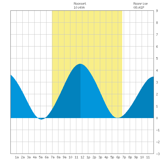 Folly Creek tide chart for Monday, October 2, 2023