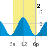 Folly Creek tide chart for Monday, October 2, 2023