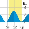 Folly Creek tide chart for Tuesday, October 31, 2023