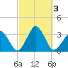 Folly Creek tide chart for Tuesday, October 3, 2023