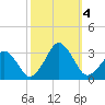 Folly Creek tide chart for Wednesday, October 4, 2023
