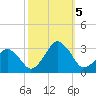 Folly Creek tide chart for Thursday, October 5, 2023