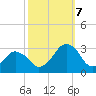 Folly Creek tide chart for Saturday, October 7, 2023