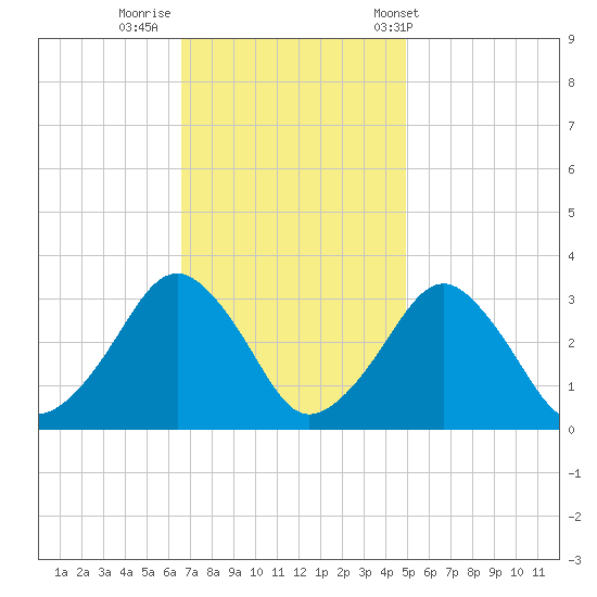 Folly Creek tide chart for Friday, November 10, 2023