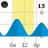 Folly Creek tide chart for Monday, November 13, 2023