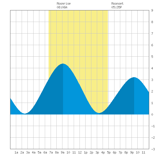 Folly Creek tide chart for Tuesday, November 14, 2023